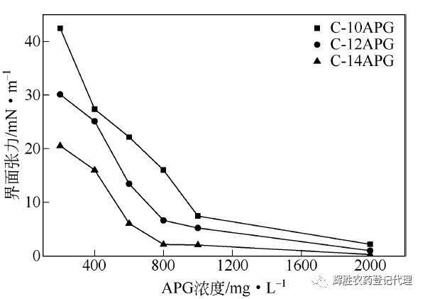 表面活性劑——界面張力的測定拉起液膜法